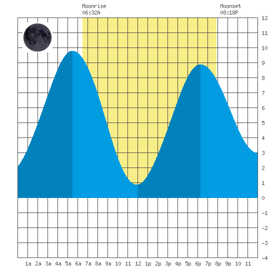 Blaine tide chart for Monday, April 8, 2024