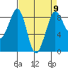 Blaine tide chart for Tuesday, April 9, 2024