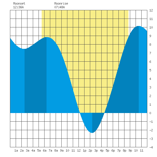 Blaine tide chart for Saturday, May 11, 2024