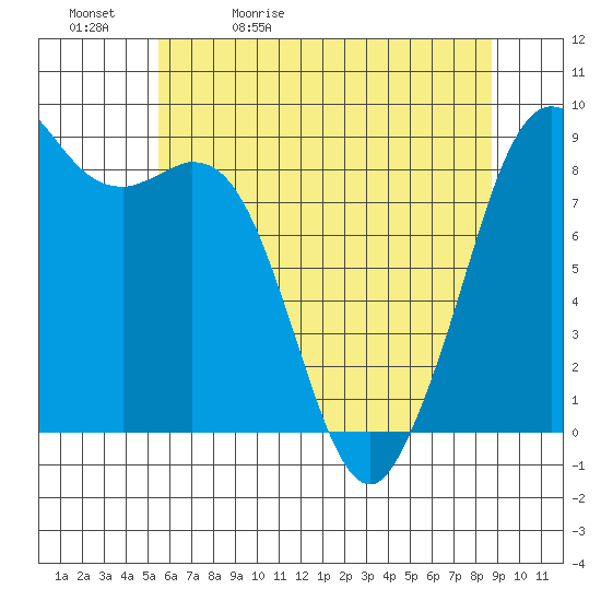 Blaine tide chart for Sunday, May 12, 2024