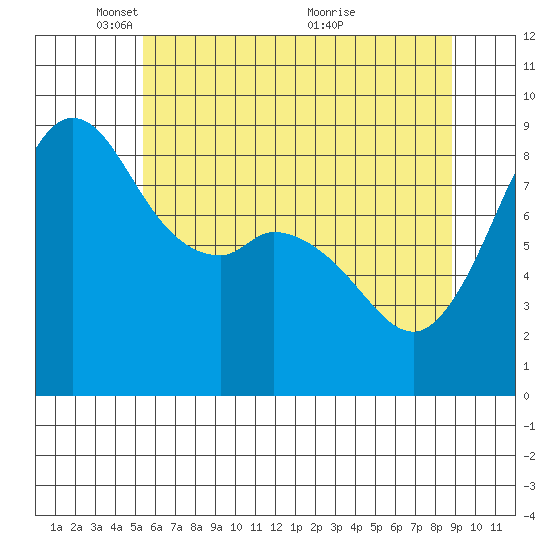 Blaine tide chart for Thursday, May 16, 2024