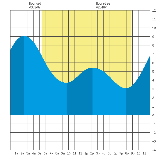 Blaine tide chart for Friday, May 17, 2024