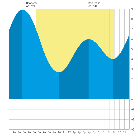 Blaine tide chart for Saturday, May 18, 2024