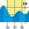 Blaine tide chart for Saturday, May 18, 2024