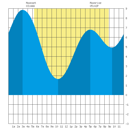 Blaine tide chart for Sunday, May 19, 2024