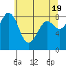 Blaine tide chart for Sunday, May 19, 2024