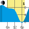 Blaine tide chart for Wednesday, May 1, 2024