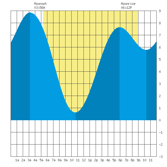 Blaine tide chart for Monday, May 20, 2024