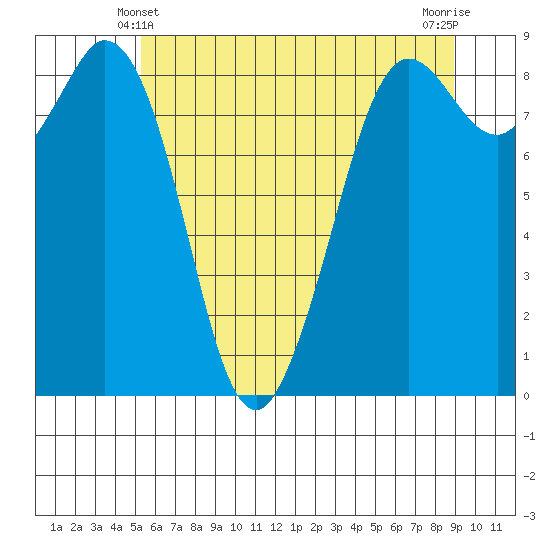 Blaine tide chart for Tuesday, May 21, 2024