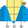 Blaine tide chart for Wednesday, May 22, 2024
