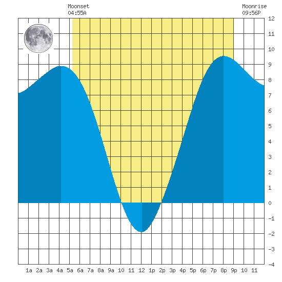 Blaine tide chart for Thursday, May 23, 2024