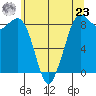 Blaine tide chart for Thursday, May 23, 2024