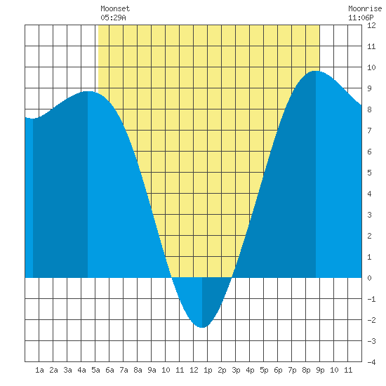 Blaine tide chart for Friday, May 24, 2024