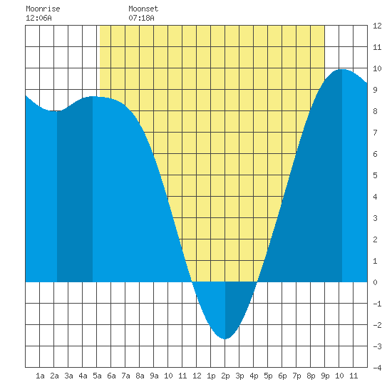 Blaine tide chart for Sunday, May 26, 2024
