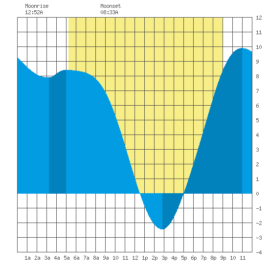 Blaine tide chart for Monday, May 27, 2024