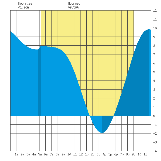 Blaine tide chart for Tuesday, May 28, 2024