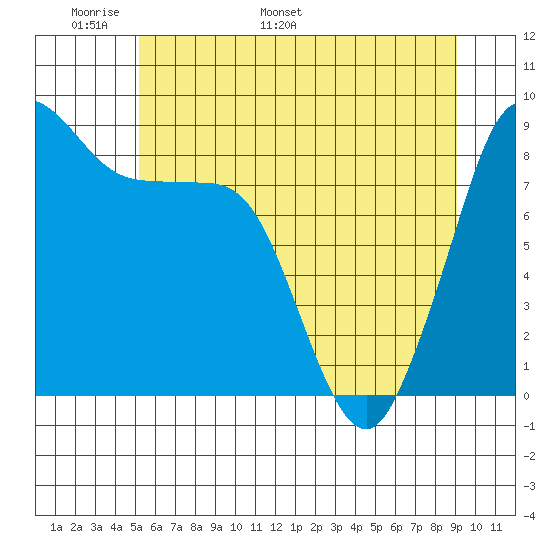 Blaine tide chart for Wednesday, May 29, 2024