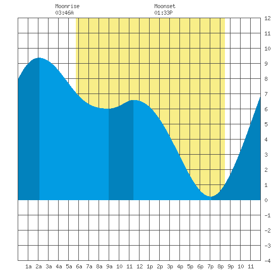 Blaine tide chart for Thursday, May 2, 2024