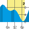 Blaine tide chart for Thursday, May 2, 2024