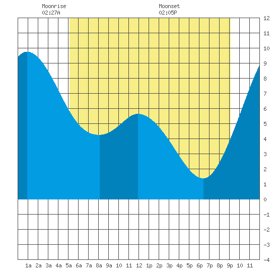 Blaine tide chart for Friday, May 31, 2024