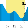 Blaine tide chart for Friday, May 31, 2024