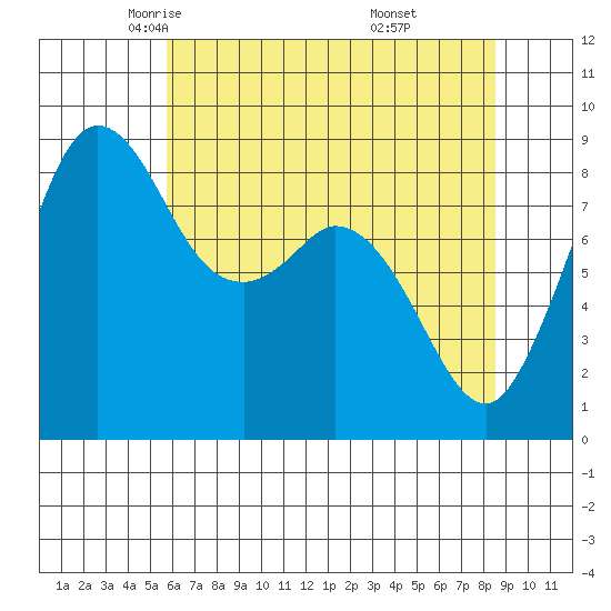Blaine tide chart for Friday, May 3, 2024