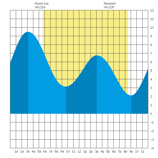 Blaine tide chart for Saturday, May 4, 2024