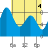 Blaine tide chart for Saturday, May 4, 2024