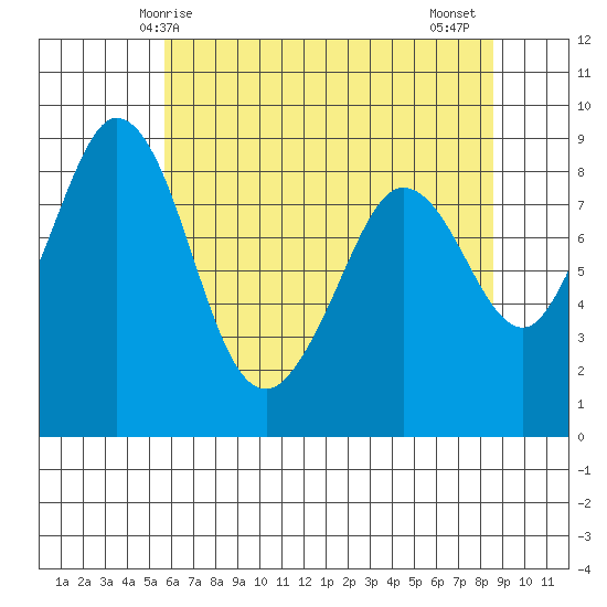 Blaine tide chart for Sunday, May 5, 2024