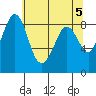 Blaine tide chart for Sunday, May 5, 2024