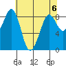 Blaine tide chart for Monday, May 6, 2024