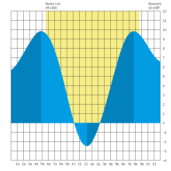 Blaine tide chart for Wednesday, May 8, 2024