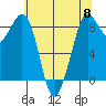 Blaine tide chart for Wednesday, May 8, 2024