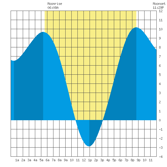 Blaine tide chart for Thursday, May 9, 2024