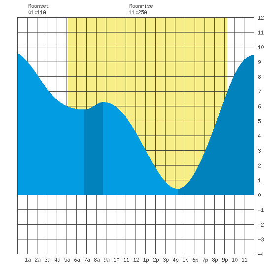 Blaine tide chart for Wednesday, June 12, 2024