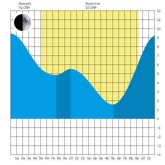 Blaine tide chart for Thursday, June 13, 2024