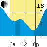 Blaine tide chart for Thursday, June 13, 2024