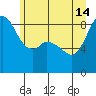 Blaine tide chart for Friday, June 14, 2024