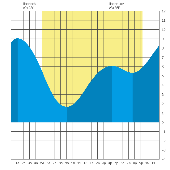 Blaine tide chart for Sunday, June 16, 2024