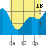 Blaine tide chart for Sunday, June 16, 2024