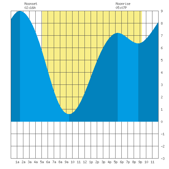 Blaine tide chart for Monday, June 17, 2024