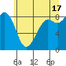 Blaine tide chart for Monday, June 17, 2024