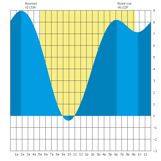 Blaine tide chart for Tuesday, June 18, 2024