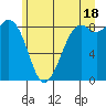 Blaine tide chart for Tuesday, June 18, 2024