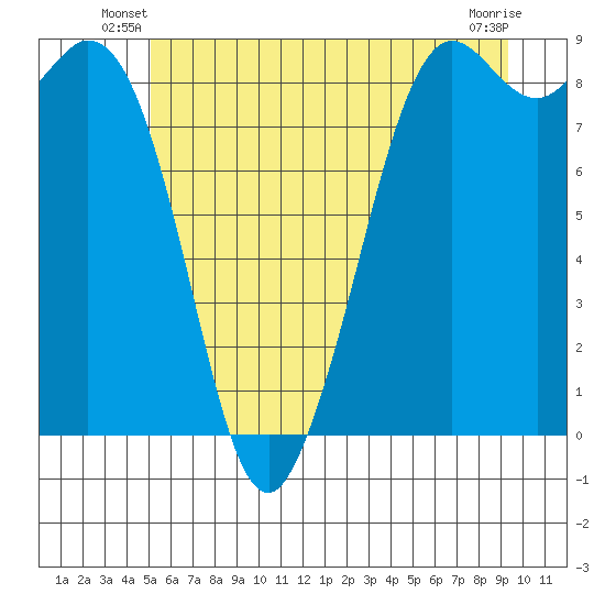 Blaine tide chart for Wednesday, June 19, 2024