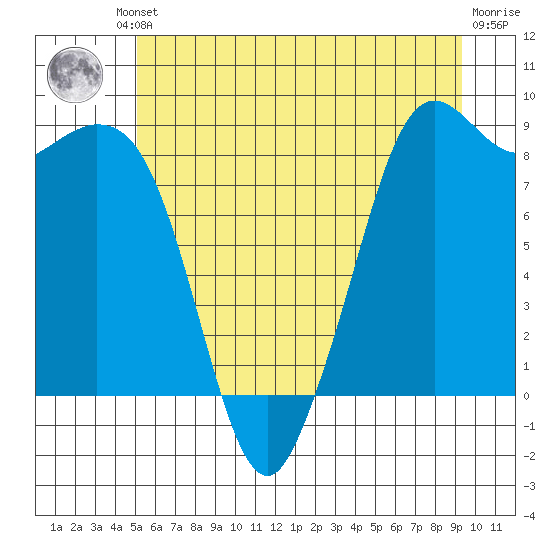 Blaine tide chart for Friday, June 21, 2024