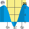 Blaine tide chart for Friday, June 21, 2024