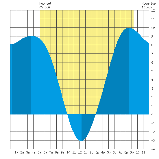 Blaine tide chart for Saturday, June 22, 2024