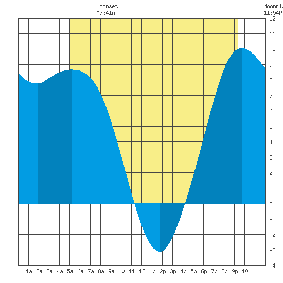 Blaine tide chart for Monday, June 24, 2024