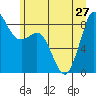 Blaine tide chart for Thursday, June 27, 2024